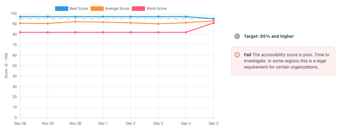 Chart showing accessibility audit scores