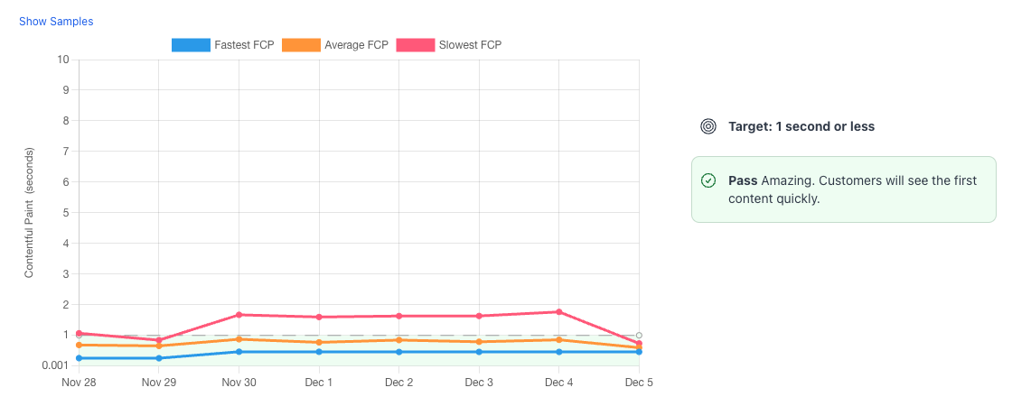 Chart showing a sites first contentful paint scores