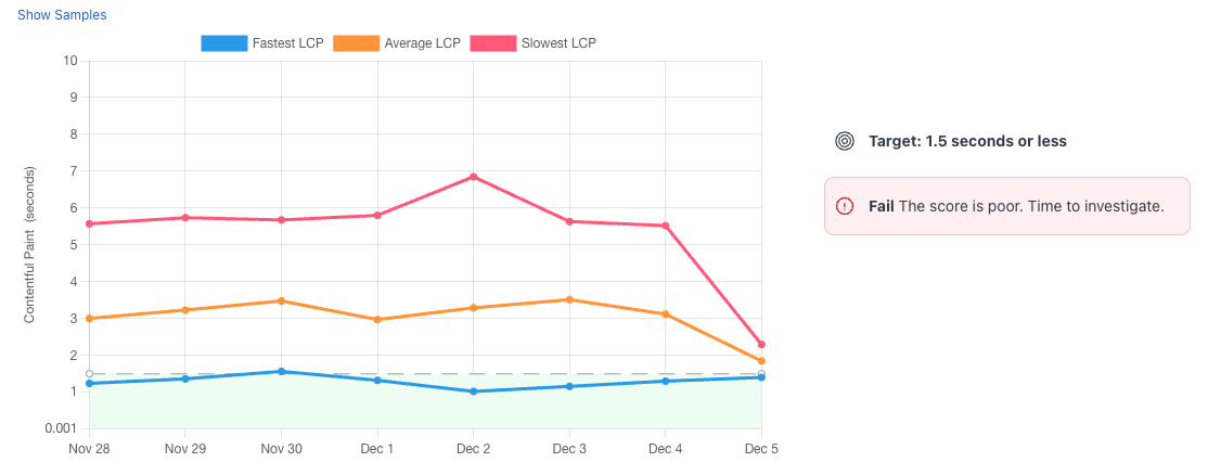 Chart showing a sites largest contentful paint scores