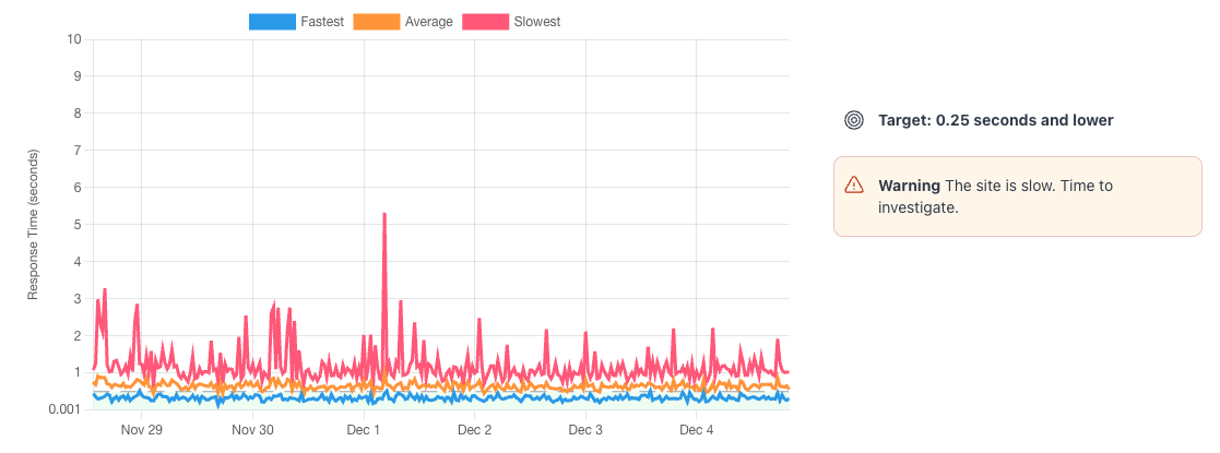 Chart showing sites server response times