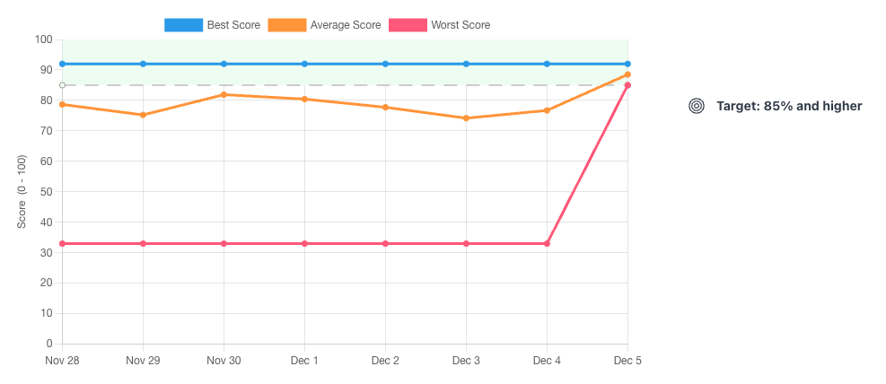 Chart showing sites technical SEO audit scores