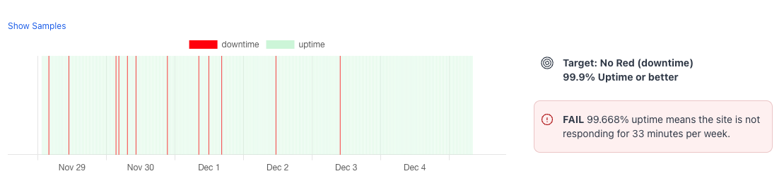 Chart showing sites uptime